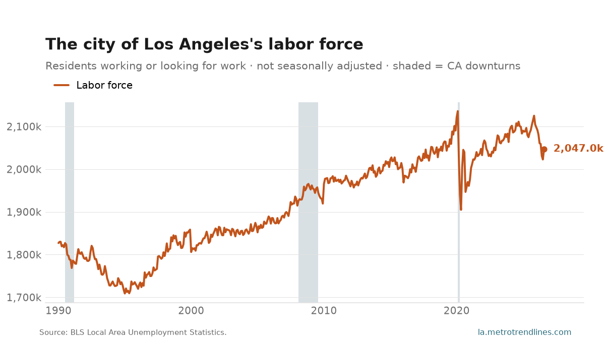 Labor force of the city of Los Angeles since 1990, 2,046,993 in the latest month.