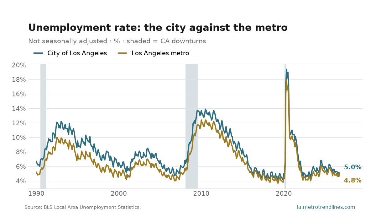 Unemployment rate in the city of Los Angeles and the Los Angeles metro since 1990, the city at 5.0% in August 2026.