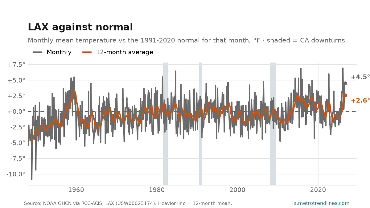 Monthly mean temperature at LAX against the 1991-2020 normal for each month, degrees Fahrenheit, 1948 to September 2026: a noisy monthly band around zero, the latest month at +4.5 degrees.
