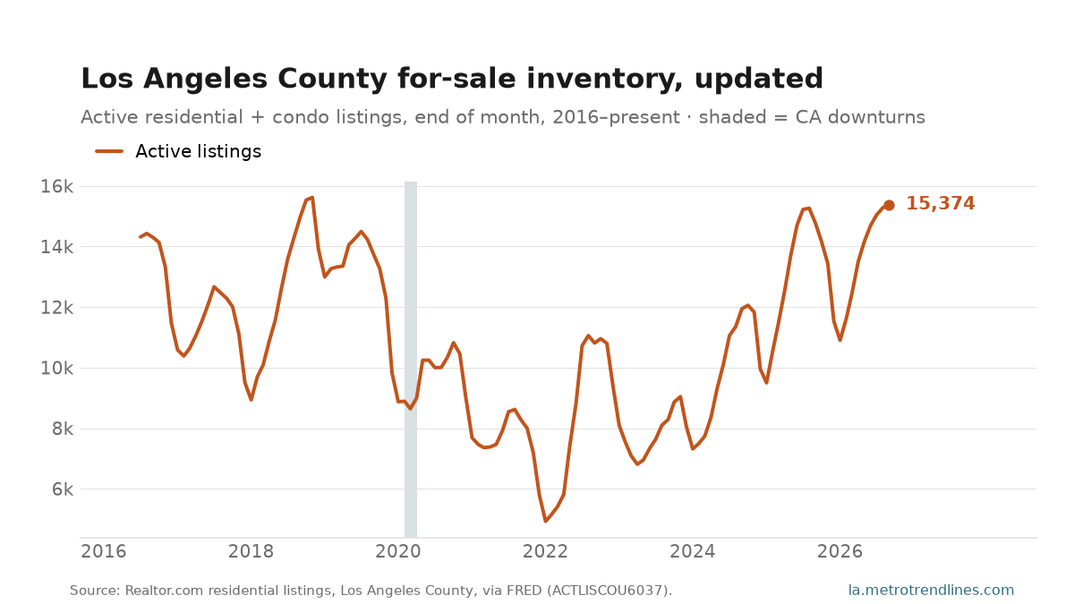 Los Angeles County active for-sale residential listings, end of month, 2016 to September 2026, at 15,374.