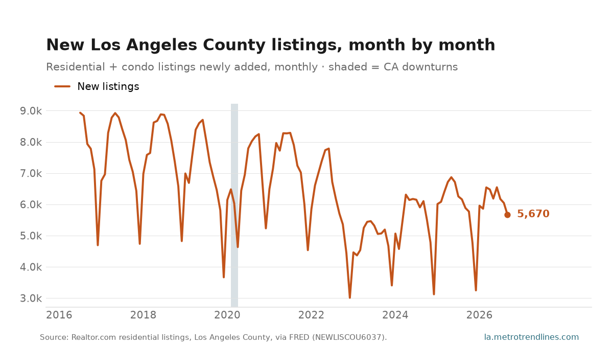 New residential listings added in Los Angeles County each month, 2016 to September 2026, a hard seasonal saw-tooth peaking each spring, ending at 5,670.