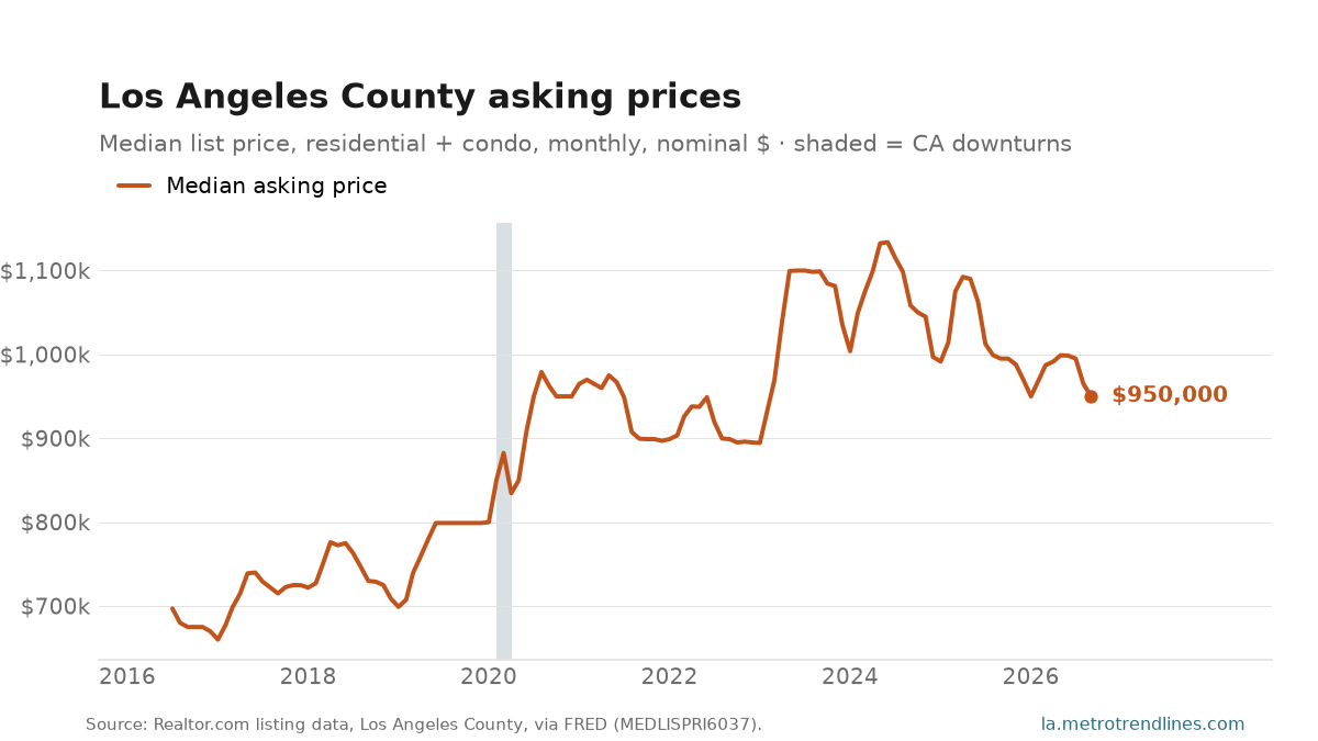 Median list price of Los Angeles County residential listings, monthly, 2016 to September 2026, around $950k.