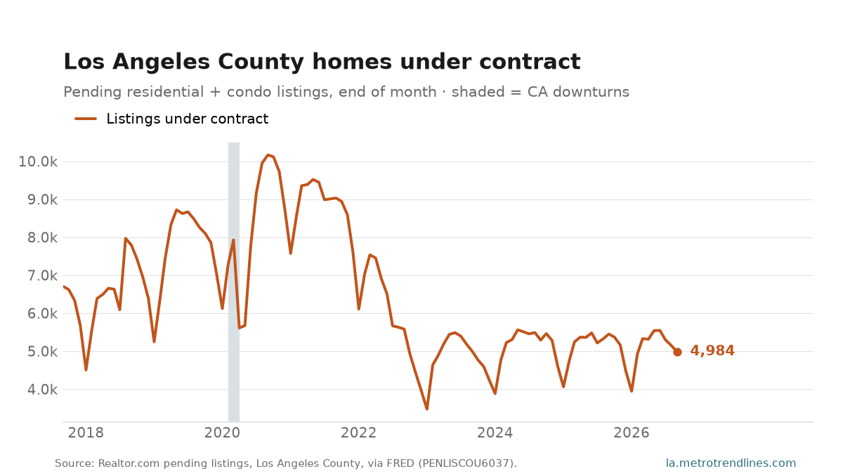 Los Angeles County listings under contract at month end, 2017 to September 2026, seasonal peaks each spring, ending at 4,984.