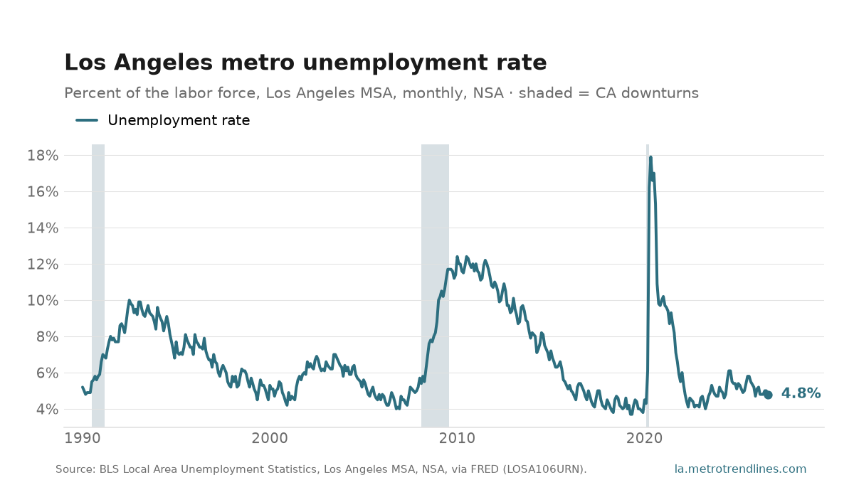 Unemployment rate in the Los Angeles-Long Beach-Anaheim metro, percent, monthly NSA, 1990 to August 2026, at 4.8 percent.
