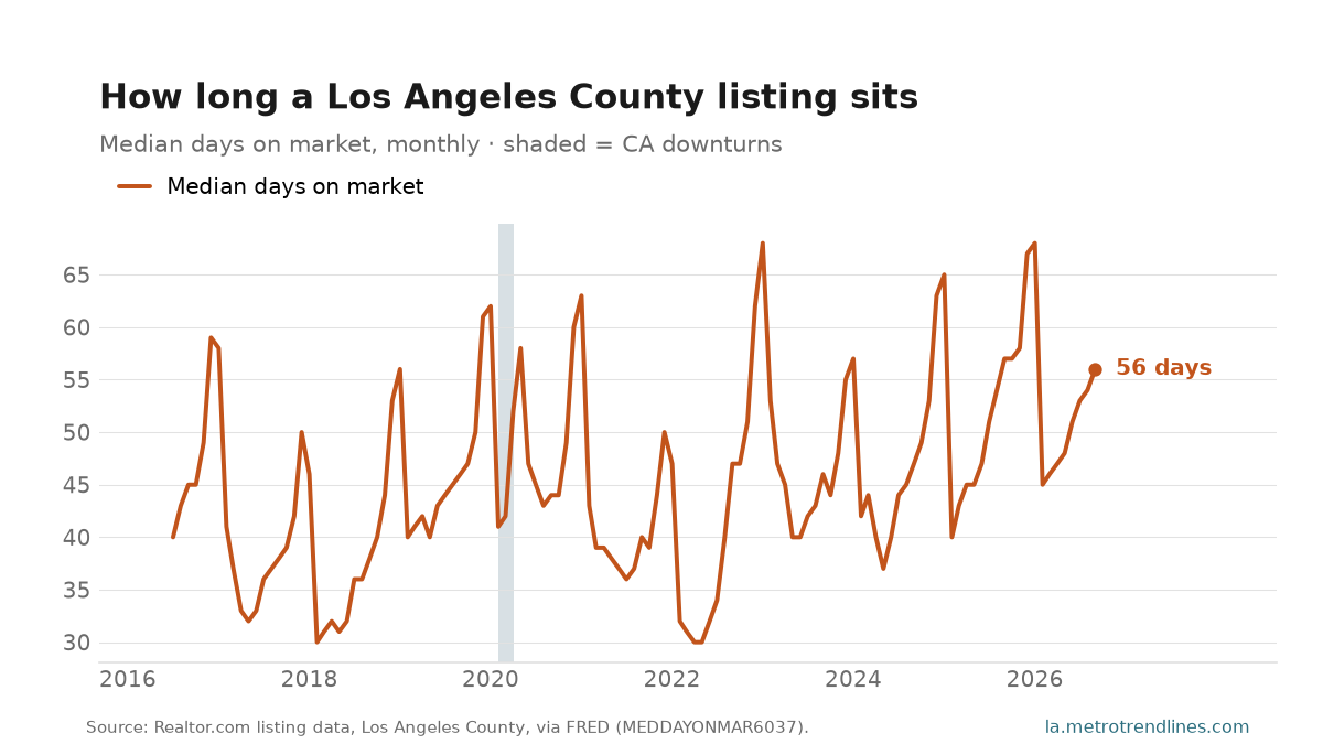 Median days on market for Los Angeles County listings, monthly, 2016 to September 2026: a saw-tooth of spring lows against winter highs, latest reading 56 days.