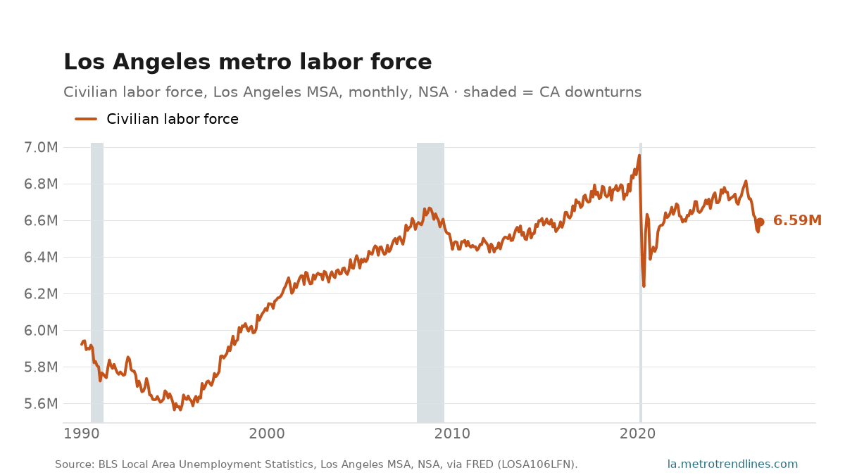 Civilian labor force in the Los Angeles-Long Beach-Anaheim metro, monthly NSA, 1990 to August 2026, at about 6.59 million people.